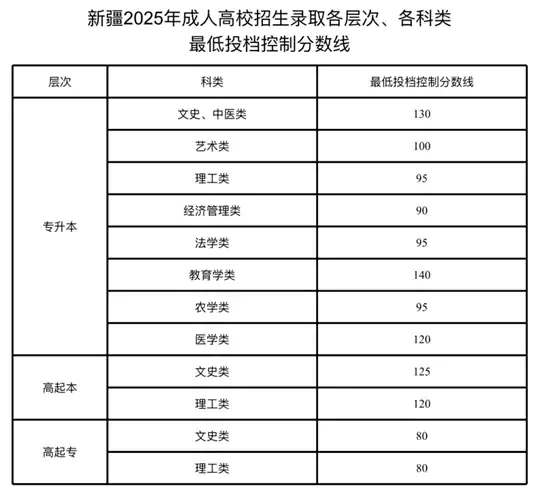 关于公布新疆2025年成人高校招生录取最低投档控制分数线及录取工作时间安排的公告