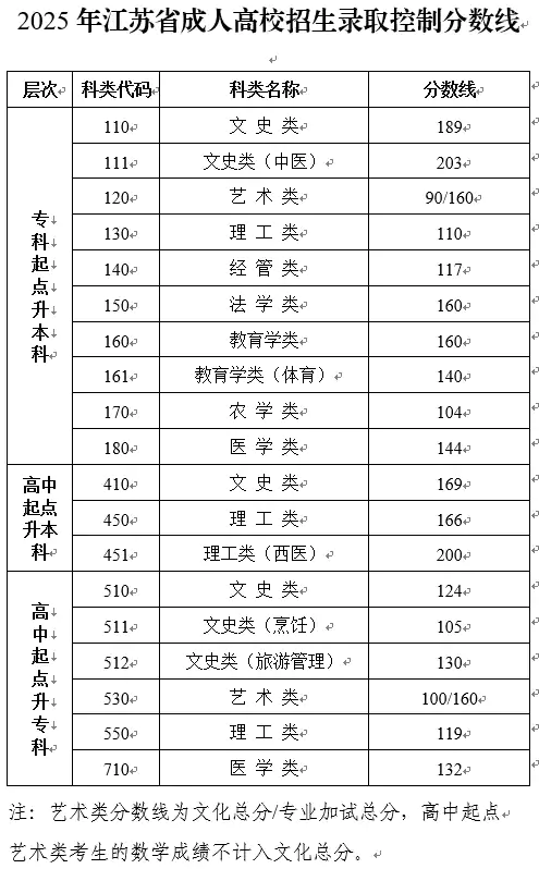 2025年江苏省成人高校招生录取控制分数线公布和成绩查询通告