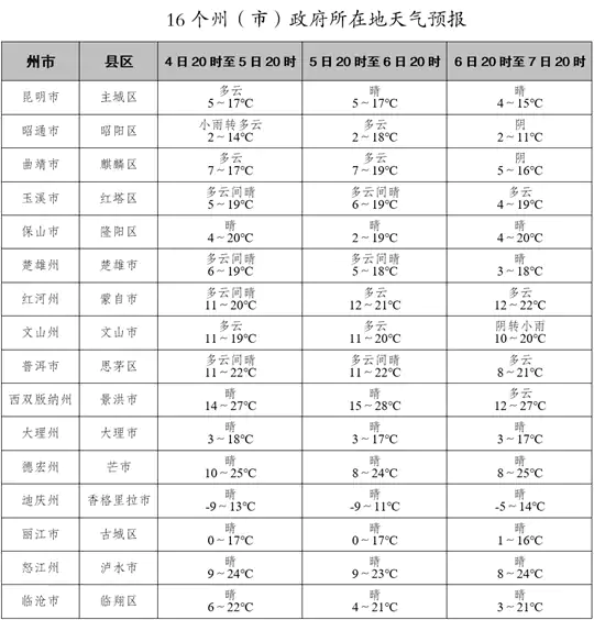 2026年云南省普通高等学校招生艺术类专业统考天气预报