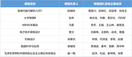 西南科技大学新增9门国家级一流本科课程