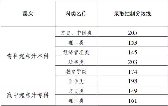 2025年天津市成人高校招生录取工作结束 征询志愿录取结果18日可查