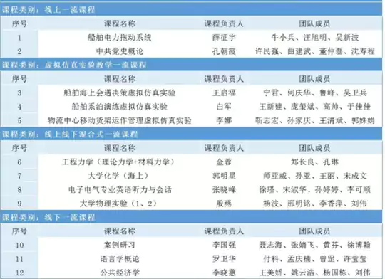 12门！大连海事大学国家级一流本科课程再添新绩