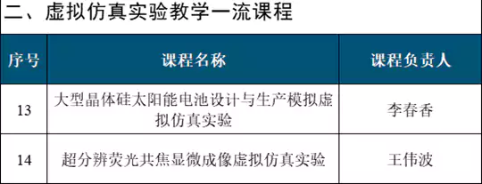 国家级一流本科课程，哈尔滨工业大学+33！