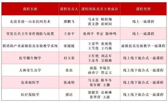 喜报!山东第二医科大学国家级一流课程+7!