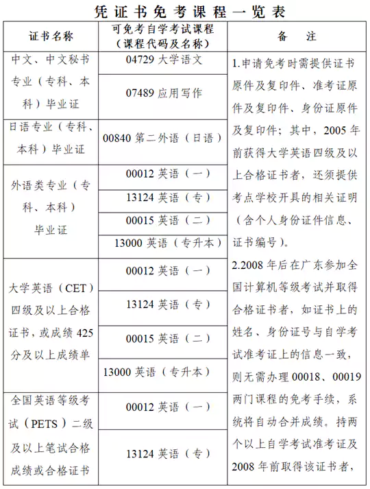 广东省高等教育自学考试免考课程规定