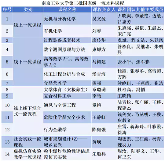 南京工业大学国家级一流本科课程+14门！