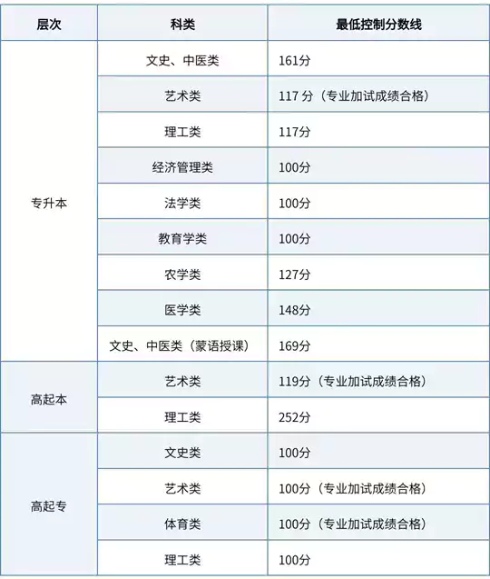 2025年内蒙古自治区成人高等学校招生录取最低控制分数线公布