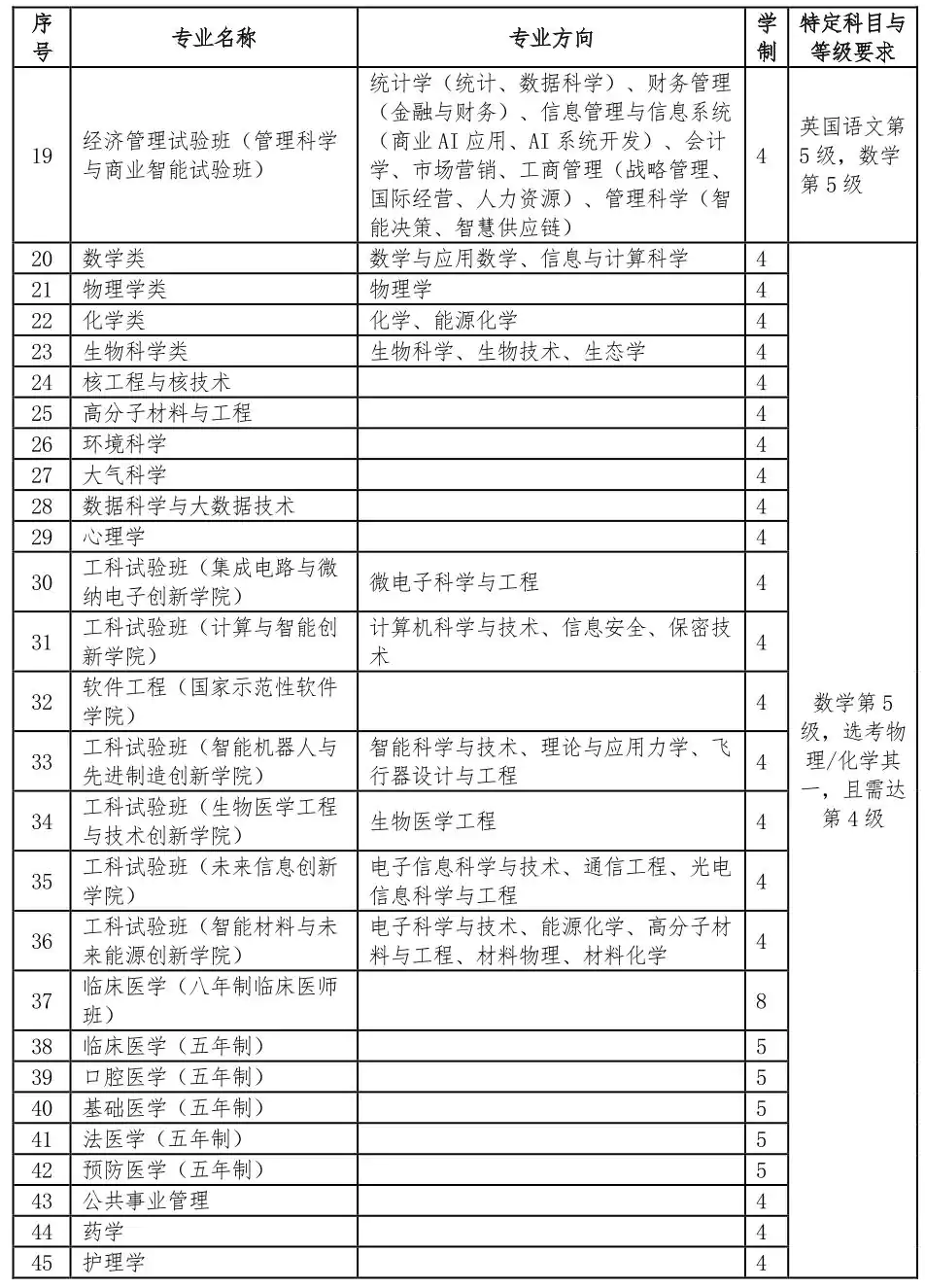 复旦大学2026年香港中学文凭考试学生招生专业(类)目录