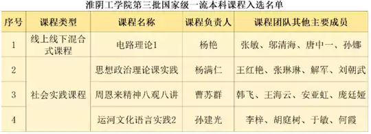 淮阴工学院第三批国家级一流本科课程+4