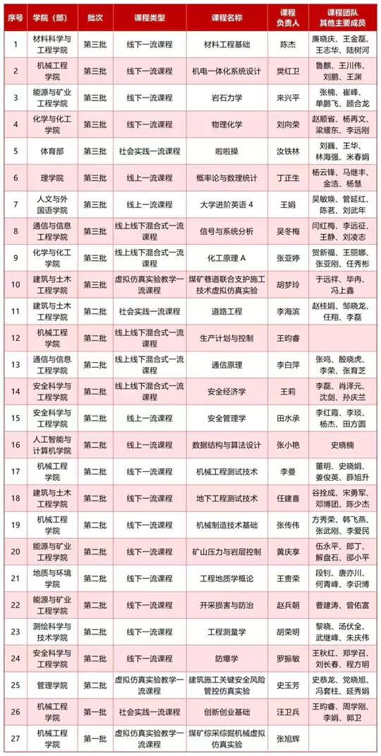 国家级一流本科课程，西安科技大学+10！