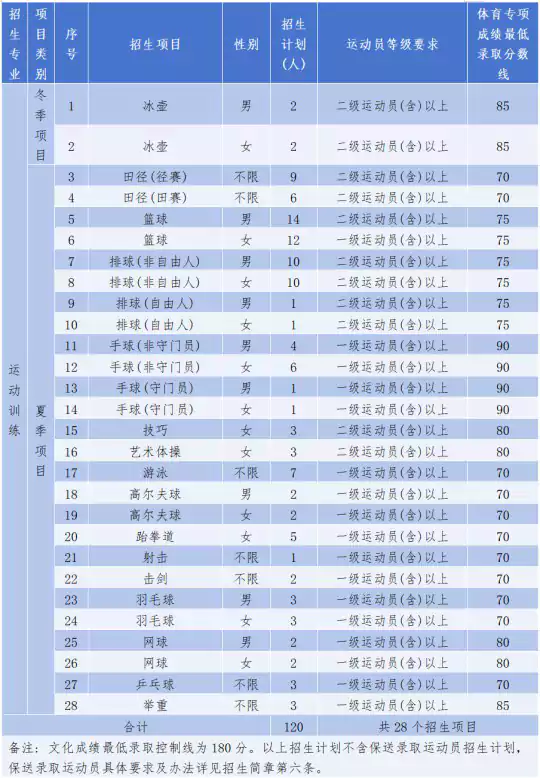 福建师范大学2026年运动训练专业招生简章