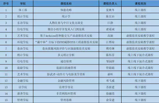 “双万计划”收官,新增15门︱浙江工商大学国家级一流本科课程再突破!