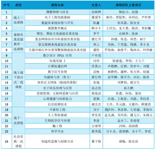 电子科技大学新增24门国家级一流本科课程