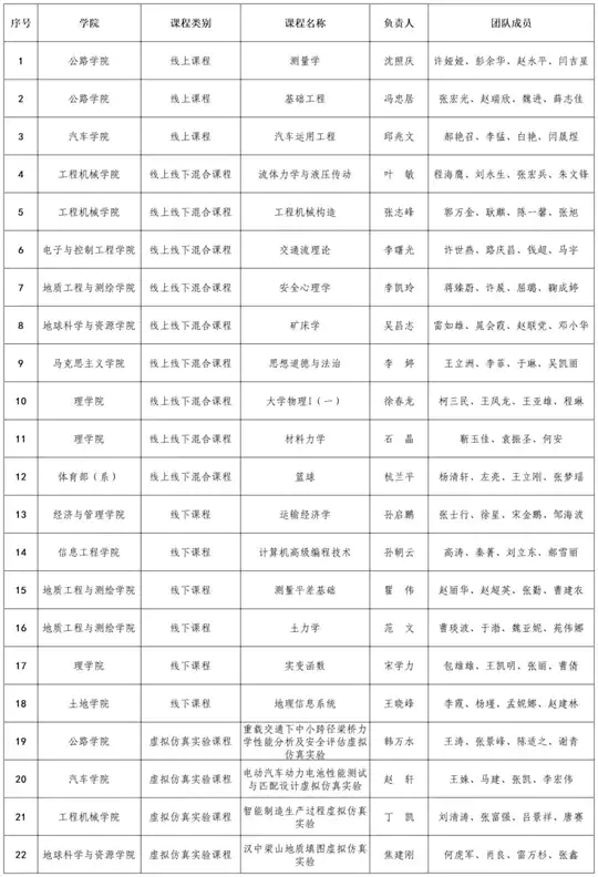 长安大学国家级一流本科课程+22