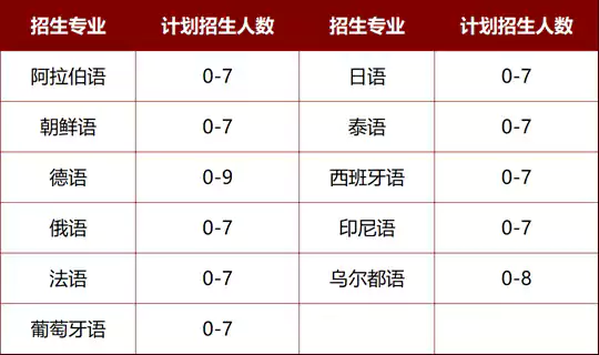 北京大学2026年外语类专业保送生招生简章