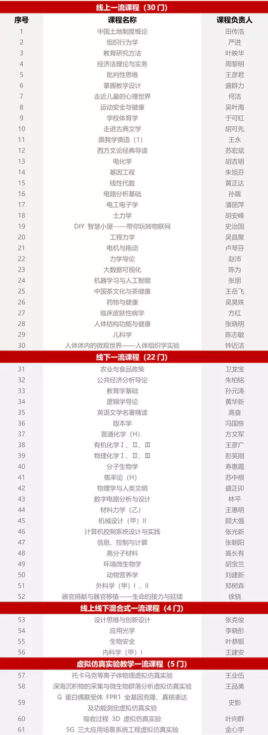 浙江大学63门课程入选第三批国家级一流本科课程