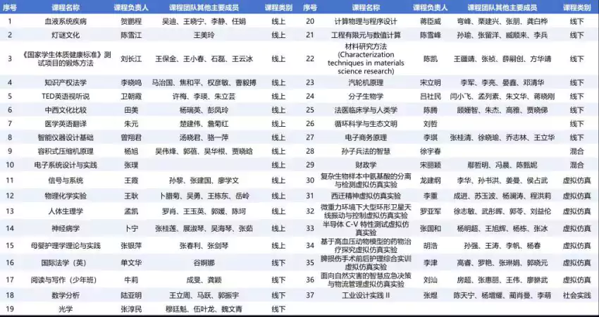 西安交通大学新增37门国家级一流本科课程︱累计入选总数居全国第五