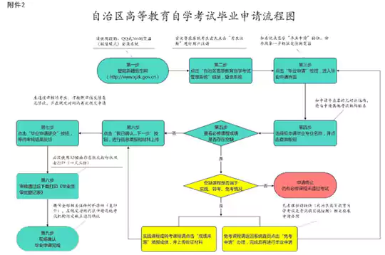 新疆:2025年下半年高等教育自学考试毕业(免考)申请办理公告