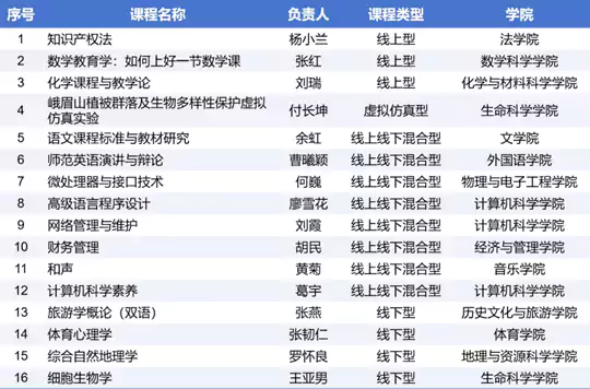 四川师范大学新增16门国家级一流本科课程