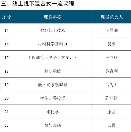国家级一流本科课程，哈尔滨工业大学+33！