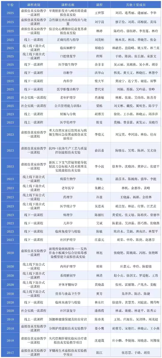 福建医科大学12门课程入选第三批国家级一流本科课程!