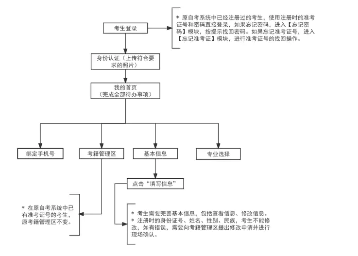 2025年下半年天津市高等教育自学考试毕业申请通知
