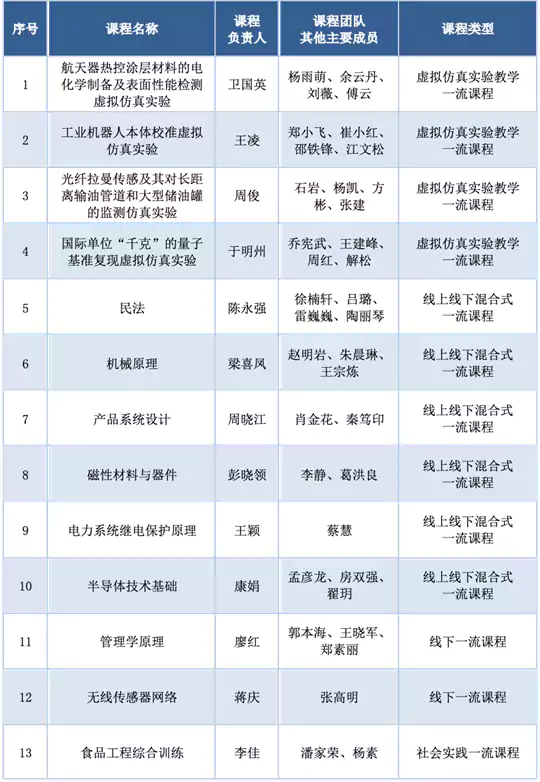 中国计量大学国家级一流本科课程+13！