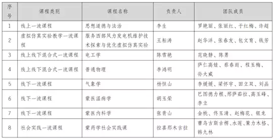 内蒙古民族大学8门课程入选第三批国家级一流本科课程