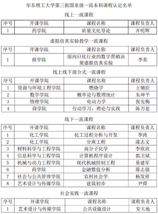华东理工大学新增15门国家级一流本科课程