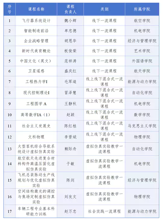 国家级一流本科课程，南京航空航天大学+17！