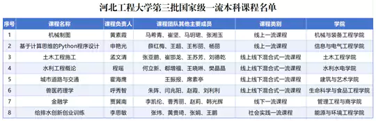 国家级一流本科课程，河北工程大学+8！