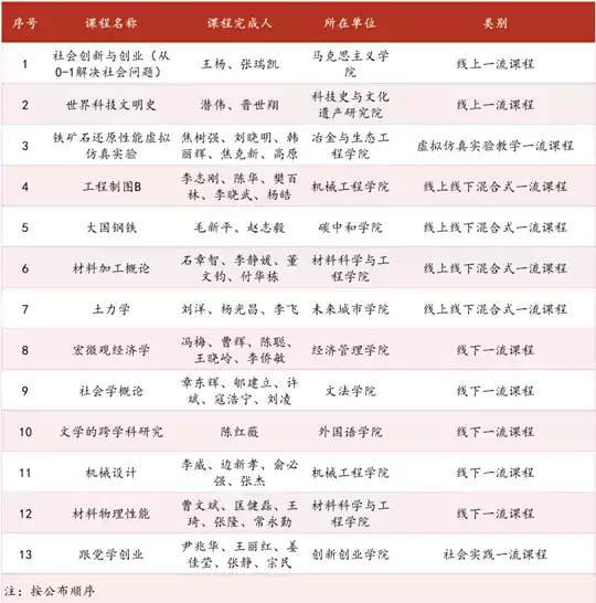 北京科技大学13门课程成功入选第三批国家级一流本科课程