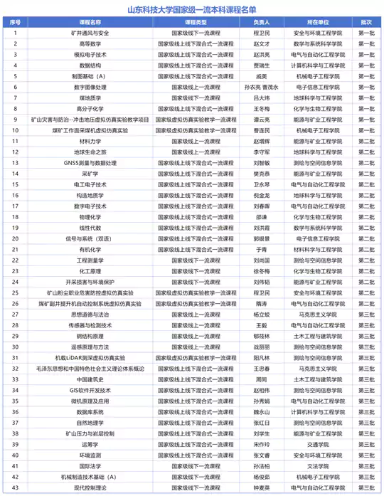 山东科技大学国家级一流本科课程+17！