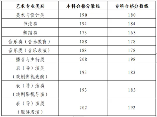 山东省2026年普通高校招生艺术类专业统考合格分数线