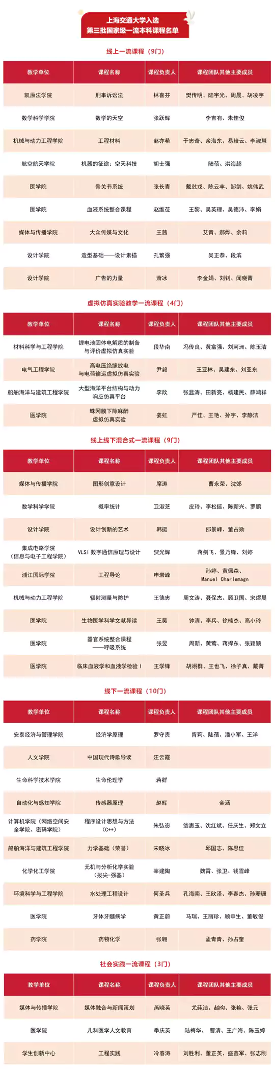 上海交通大学国家级一流本科课程+35！