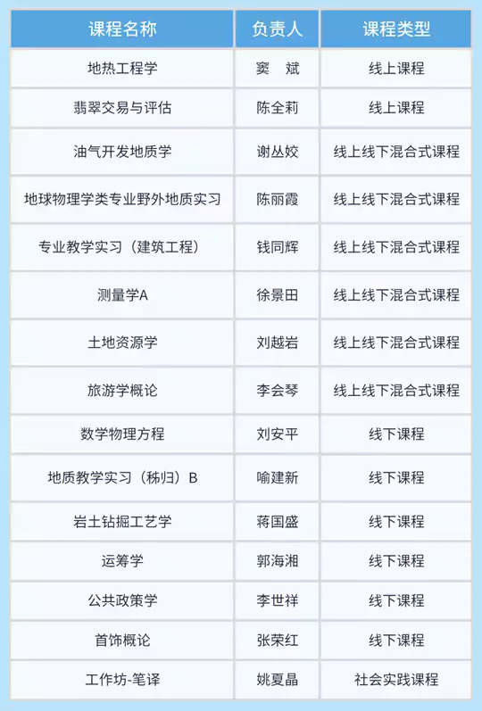 中国地质大学(武汉)15门课程入选第三批国家级一流本科课程