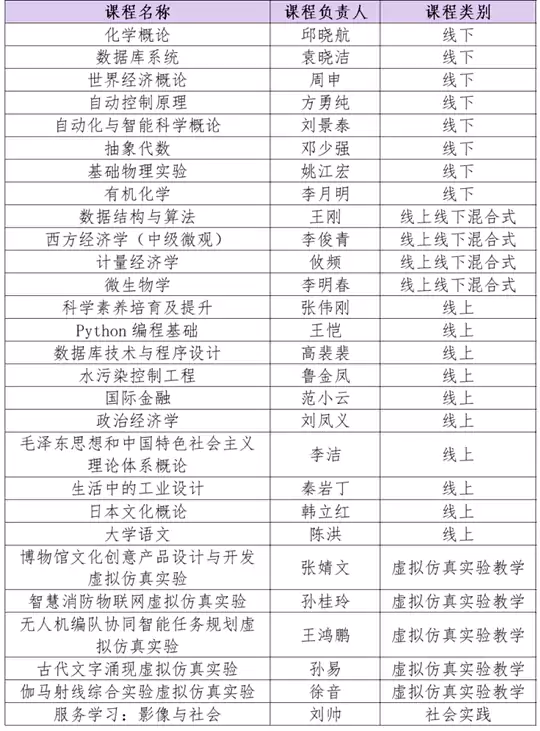 新增28门国家级一流本科课程!南开大学再突破!