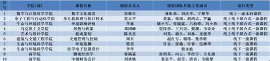 桂林电子科技大学10门课程，入选国家一流！