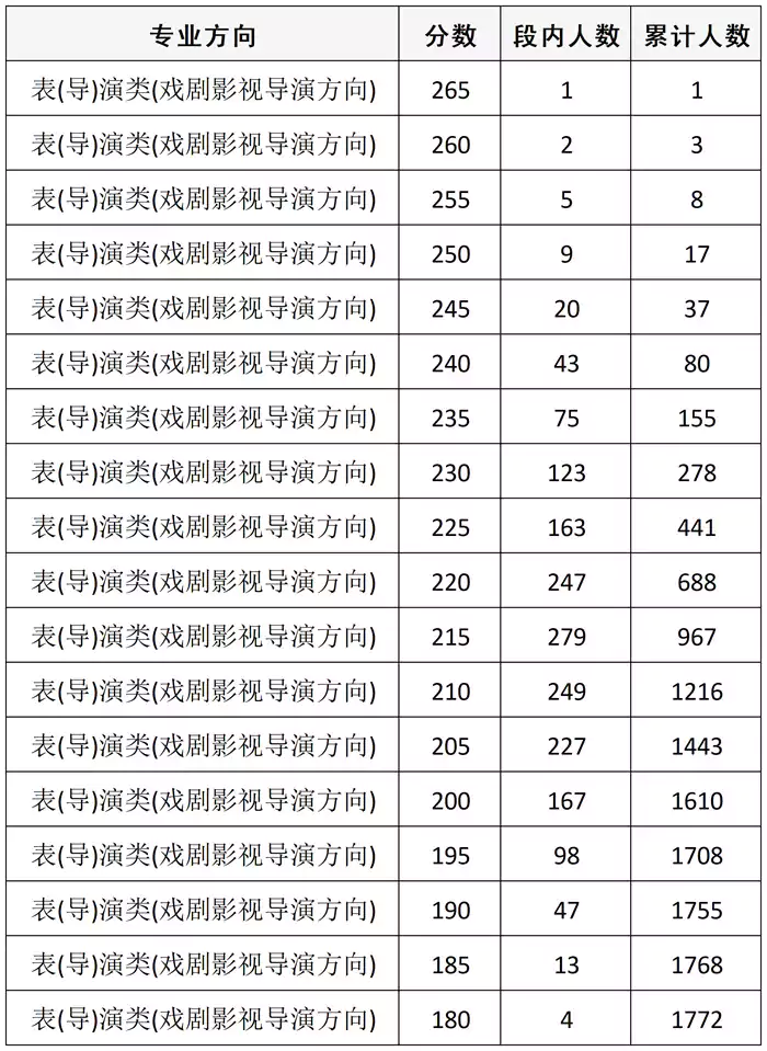 四川省2026年普通高等学校招生表（导）演类（戏剧影视导演方向）专业统考成绩五分段统计表