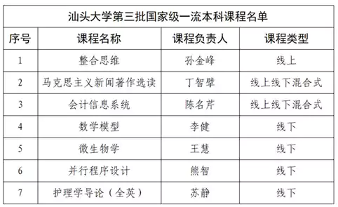 汕头大学7门课程获第三批国家级一流本科课程认定!