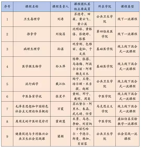 国家级一流本科课程，新疆医科大学+9！