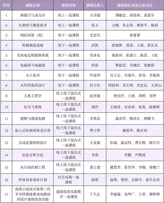 南京理工大学新增17门国家级一流本科课程