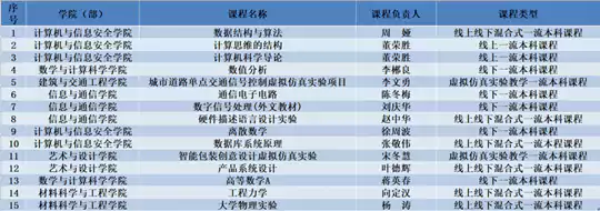 桂林电子科技大学10门课程，入选国家一流！