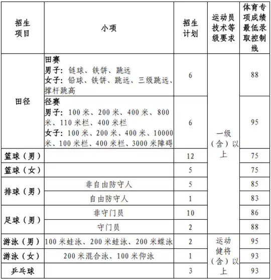 山东大学2026年运动训练专业招生简章