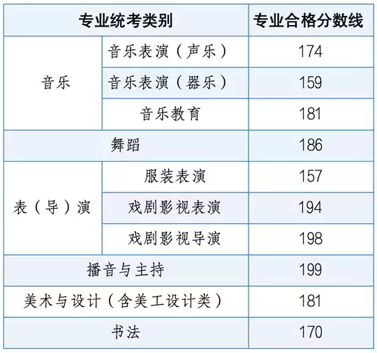 内蒙古自治区2026年普通高校招生艺术类专业自治区统考成绩查询及合格分数线公告