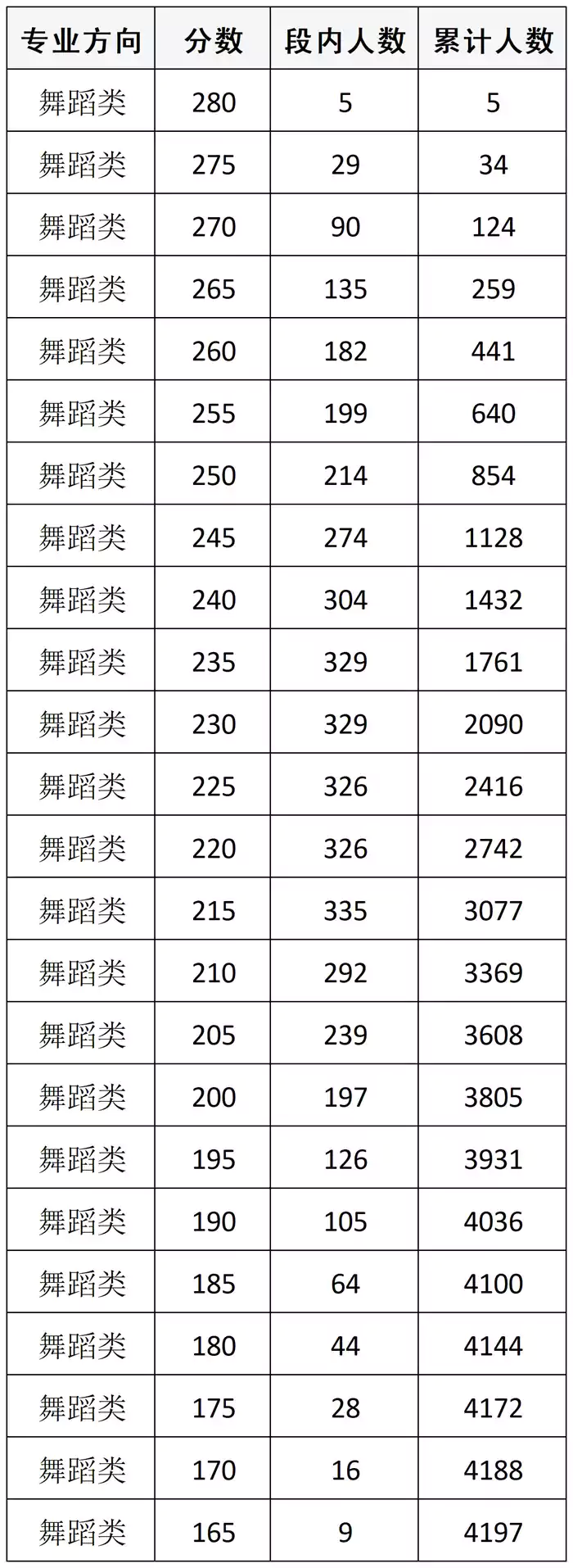 四川省2026年普通高等学校招生舞蹈类专业统考成绩五分段统计表