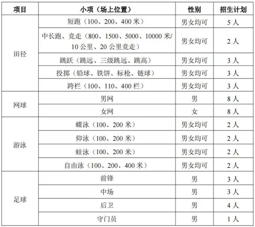 西安建筑科技大学2026年高水平运动队招生简章
