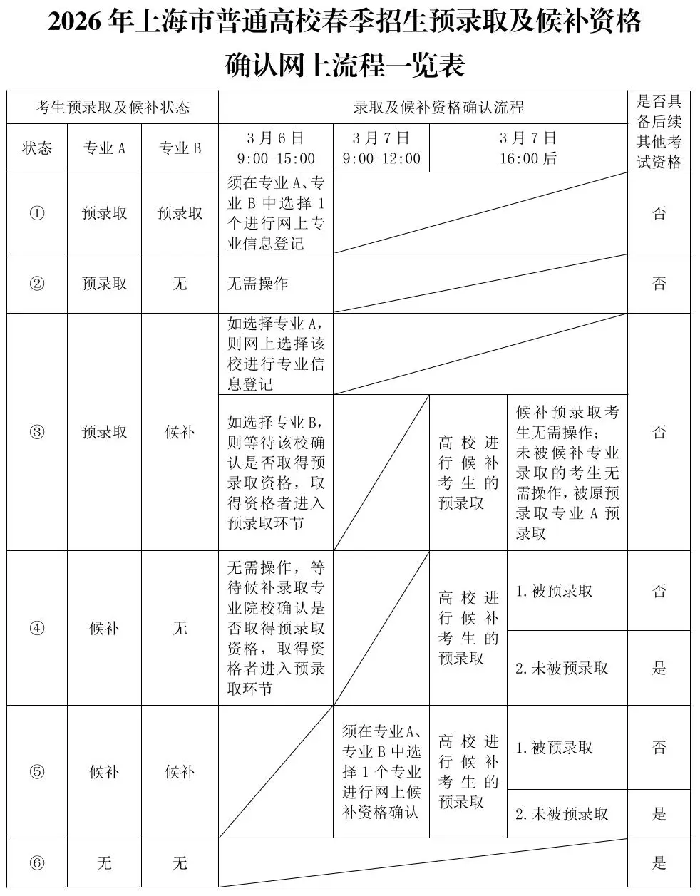 2026年上海市普通高校春季招生预录取及候补资格确认网上流程一览表