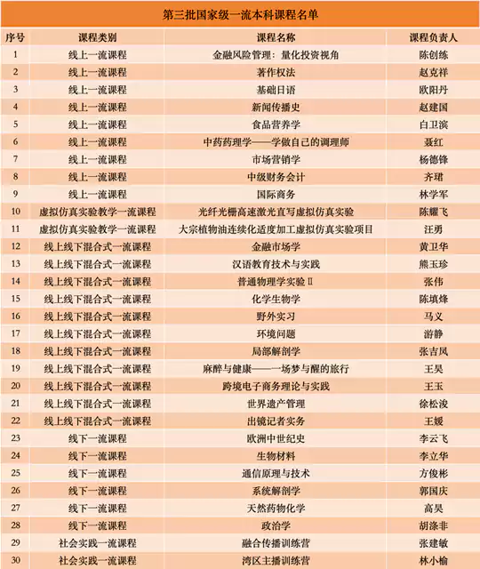 国家一流课程，暨南大学+30！