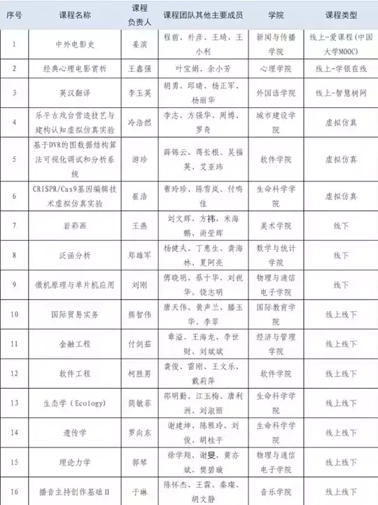 江西师范大学16门课程入选第三批国家级一流本科课程